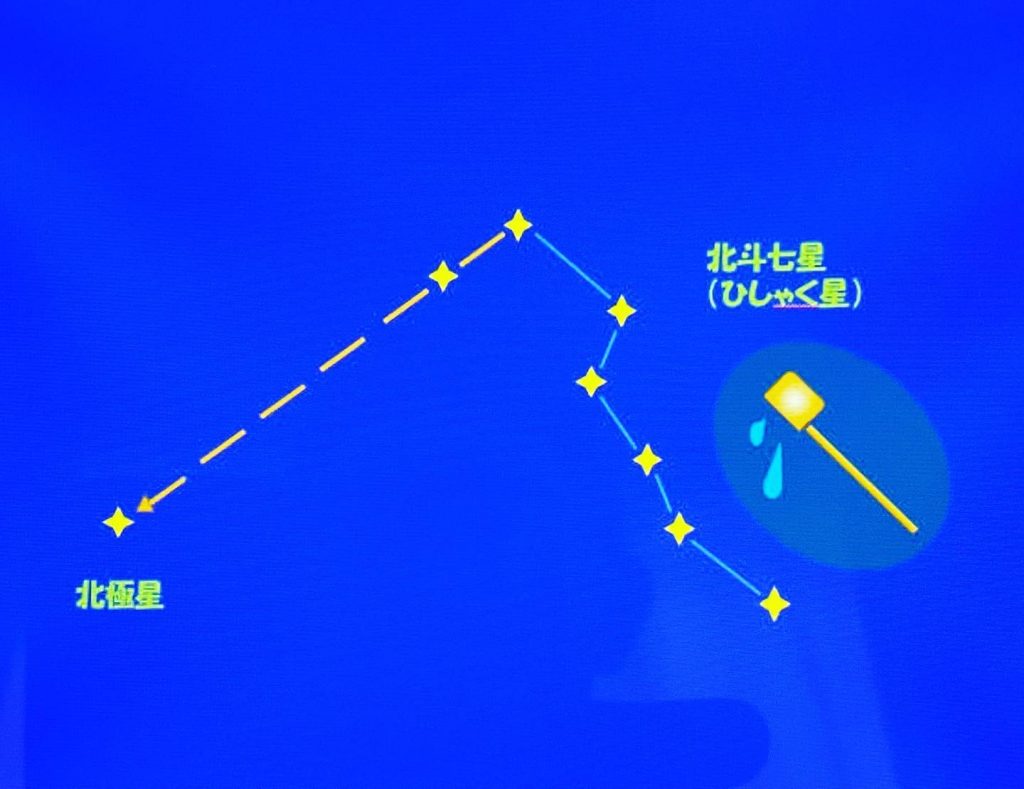 #北極星!天の北極に最も近い輝星地球の歳差運動の為、春分点や秋分点が黄道に沿って西向きに移動し約25800年で一周する。